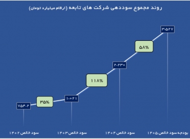 رشد چشمگیر 118 درصدی سودآوری شرکت های تابعه هلدینگ سرمایه گذاری فرهنگیان در سال ۱۴۰۴