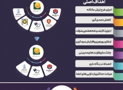 اینفوگرافیک گام بزرگ موسسه صندوق ذخیره فرهنگیان در راستای ساماندهی شرکت ها
